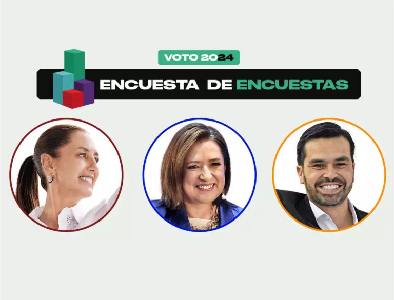 Claudia Sheinbaum aventaja a Xóchitl Gálvez por 26 puntos rumbo al 2 de junio