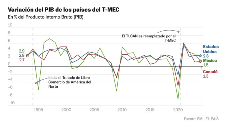 “Presión arancelaria y negociación: el gran reto del TMEC para la administración Sheinbaum”